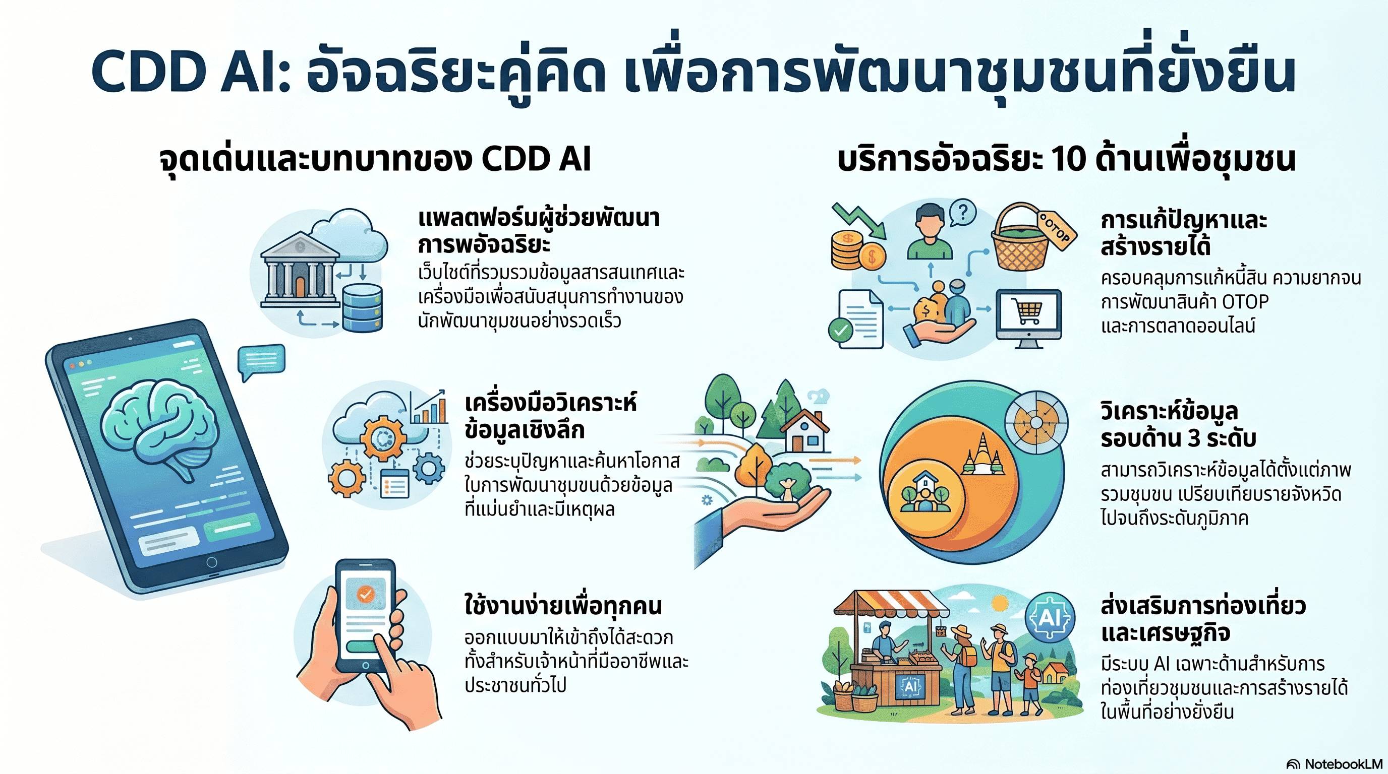 CDD AI คืออะไร? CDD AI เป็นเว็บไซต์และแพลตฟอร์มผู้ช่วยพัฒนากรอัจฉริยะ ที่รวบรวมข้อมูล สารสนเทศ และเครื่องมืออันชาญฉลาด เพื่อสนับสนุนการทำงานของนักพัฒนาชุมชน ผู้บริหาร และประชาชนในพื้นที่ ให้สามารถเข้าถึงข้อมูลที่จำเป็น วิเคราะห์สถานการณ์ และวางแผนการพัฒนาได้อย่างมีประสิทธิภาพและรวดเร็ว