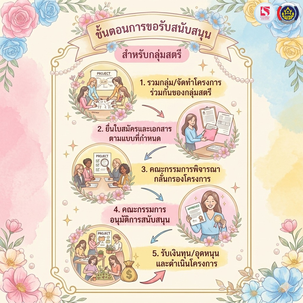 ขั้นตอนการขอรับเงินอุดหนุน กองทุนพัฒนาบทบาทสตรี และ การสมัครสมาชิก